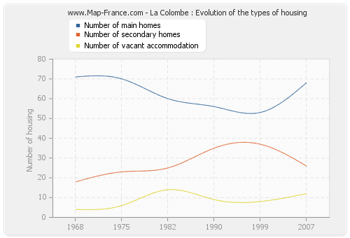 La Colombe : Evolution of the types of housing